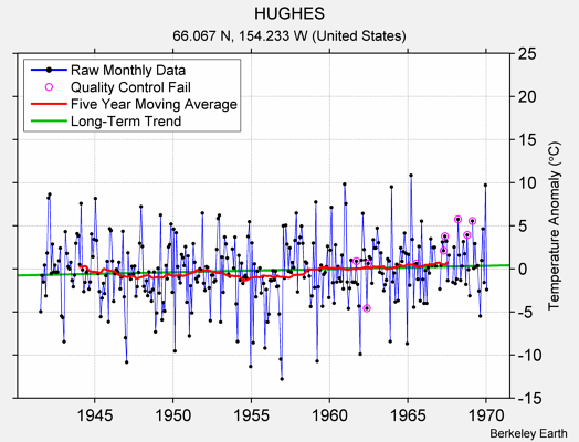 HUGHES Raw Mean Temperature