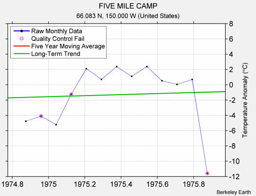 FIVE MILE CAMP Raw Mean Temperature