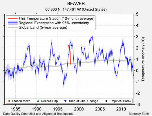 BEAVER comparison to regional expectation