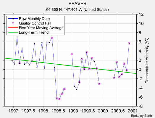 BEAVER Raw Mean Temperature