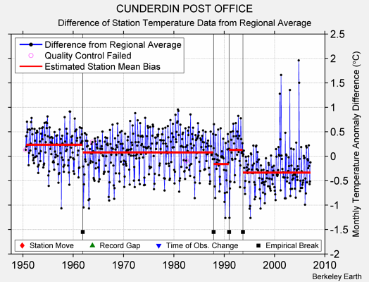 CUNDERDIN POST OFFICE difference from regional expectation