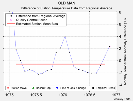 OLD MAN difference from regional expectation