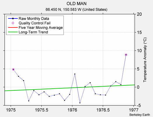 OLD MAN Raw Mean Temperature