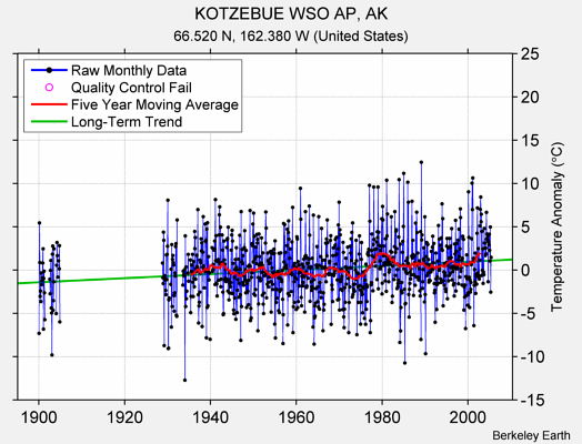 KOTZEBUE WSO AP, AK Raw Mean Temperature