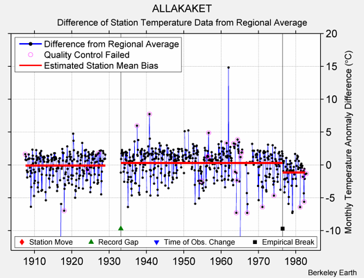 ALLAKAKET difference from regional expectation