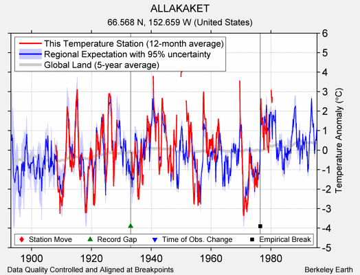 ALLAKAKET comparison to regional expectation