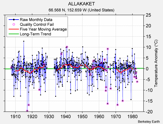 ALLAKAKET Raw Mean Temperature