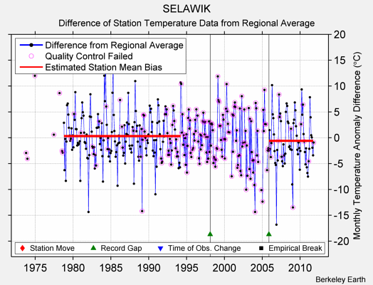 SELAWIK difference from regional expectation