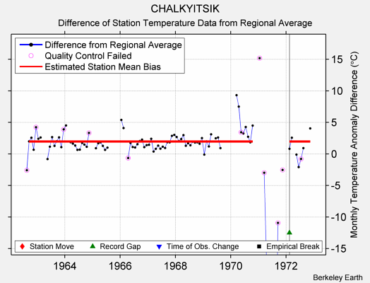 CHALKYITSIK difference from regional expectation