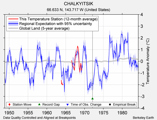 CHALKYITSIK comparison to regional expectation