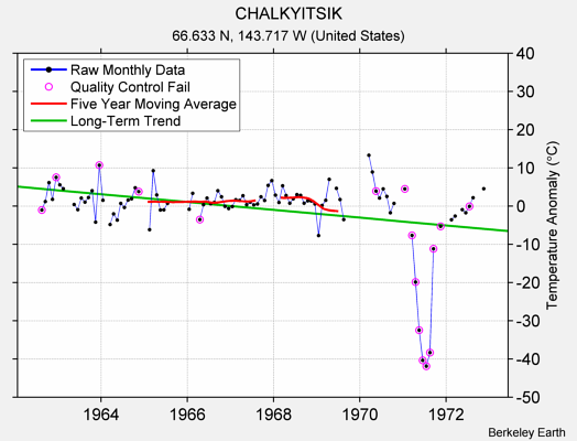 CHALKYITSIK Raw Mean Temperature