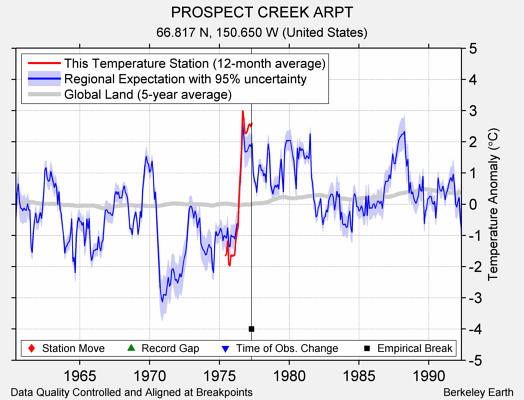 PROSPECT CREEK ARPT comparison to regional expectation