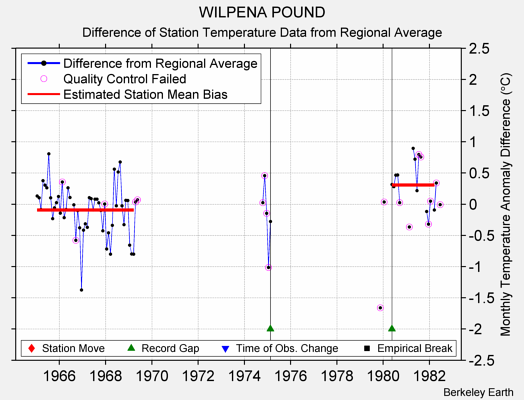 WILPENA POUND difference from regional expectation