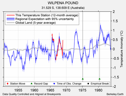 WILPENA POUND comparison to regional expectation