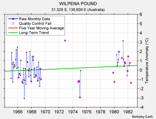 WILPENA POUND Raw Mean Temperature