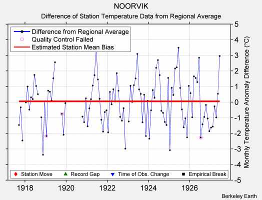 NOORVIK difference from regional expectation