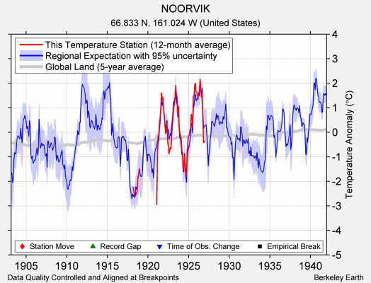 NOORVIK comparison to regional expectation