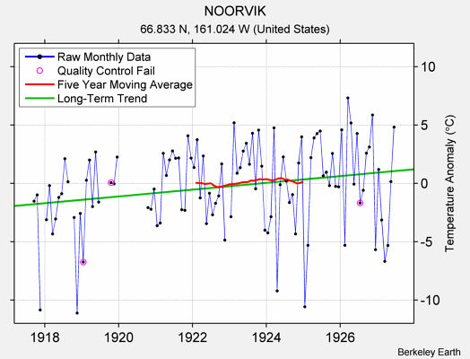 NOORVIK Raw Mean Temperature