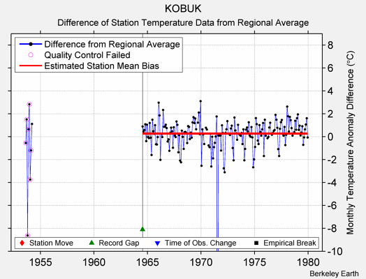 KOBUK difference from regional expectation