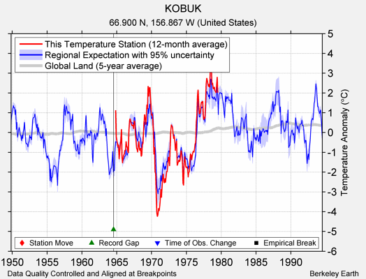 KOBUK comparison to regional expectation