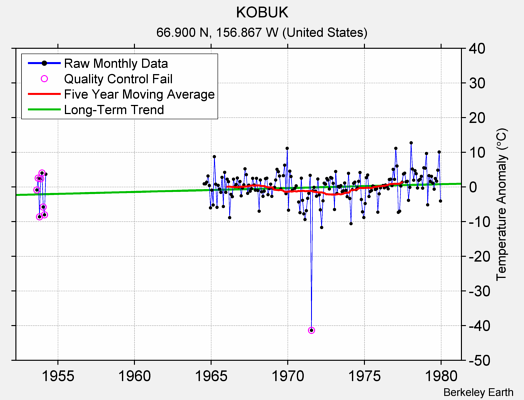 KOBUK Raw Mean Temperature