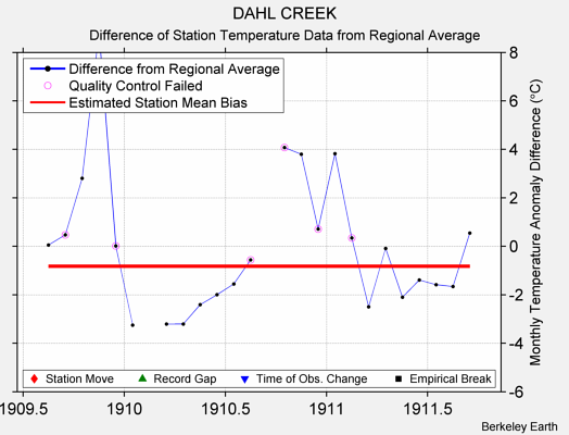 DAHL CREEK difference from regional expectation