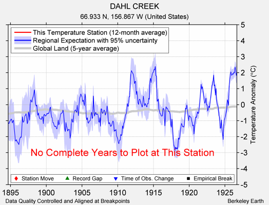 DAHL CREEK comparison to regional expectation