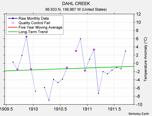 DAHL CREEK Raw Mean Temperature