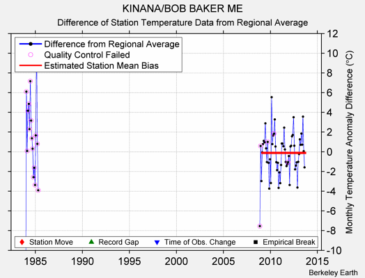 KINANA/BOB BAKER ME difference from regional expectation