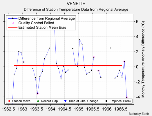 VENETIE difference from regional expectation