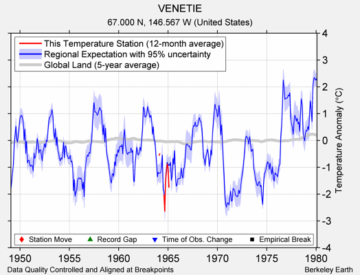 VENETIE comparison to regional expectation