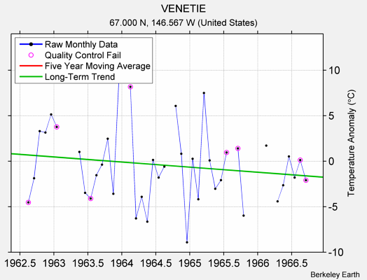 VENETIE Raw Mean Temperature