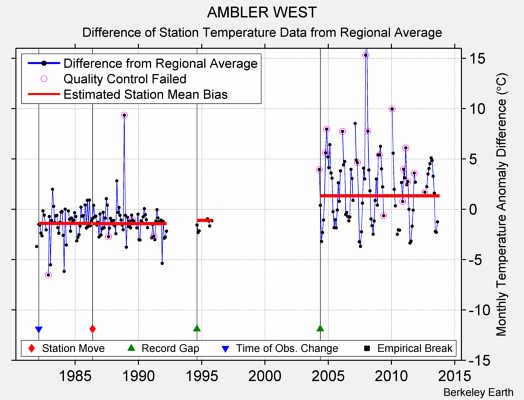 AMBLER WEST difference from regional expectation