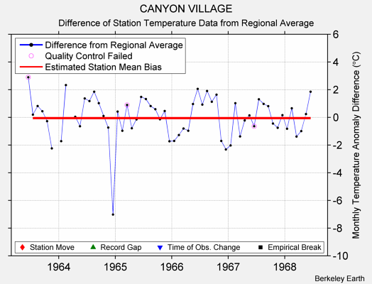 CANYON VILLAGE difference from regional expectation