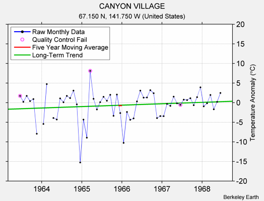 CANYON VILLAGE Raw Mean Temperature