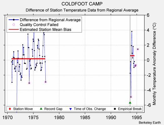 COLDFOOT CAMP difference from regional expectation