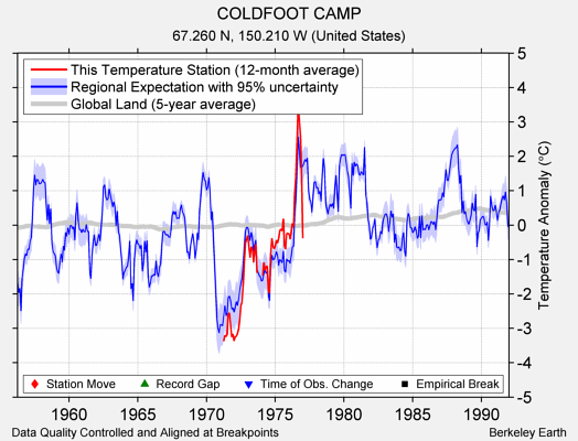 COLDFOOT CAMP comparison to regional expectation