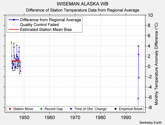 WISEMAN ALASKA WB difference from regional expectation