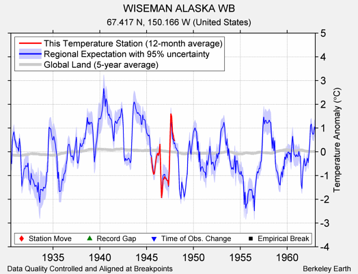 WISEMAN ALASKA WB comparison to regional expectation