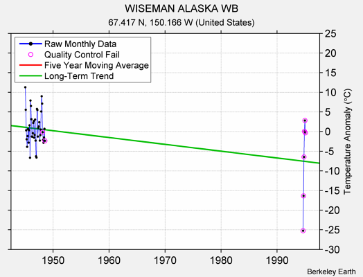 WISEMAN ALASKA WB Raw Mean Temperature