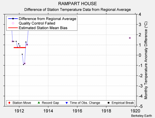 RAMPART HOUSE difference from regional expectation
