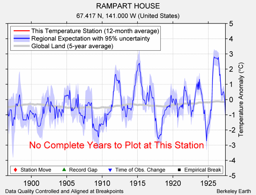 RAMPART HOUSE comparison to regional expectation