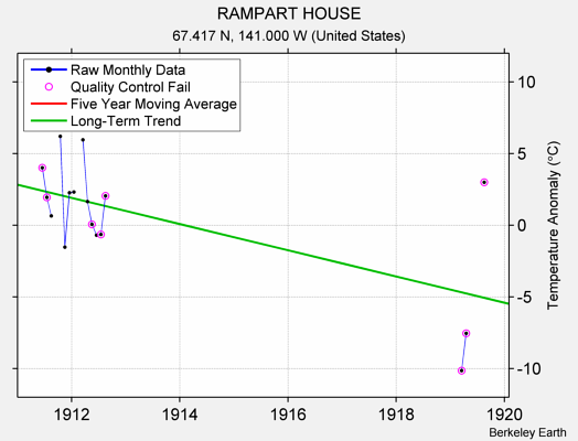 RAMPART HOUSE Raw Mean Temperature