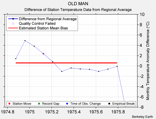 OLD MAN difference from regional expectation