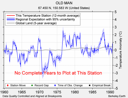 OLD MAN comparison to regional expectation