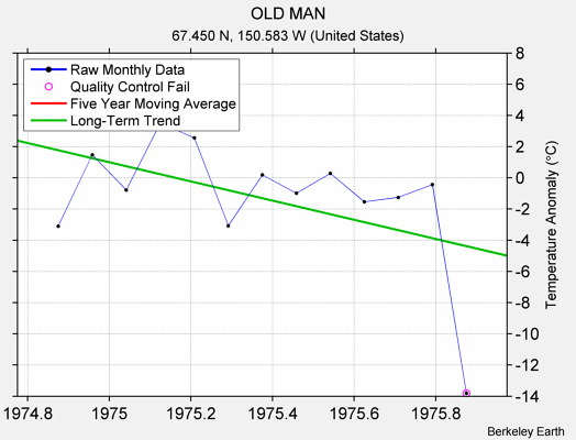 OLD MAN Raw Mean Temperature