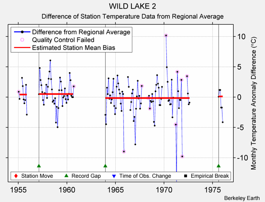 WILD LAKE 2 difference from regional expectation