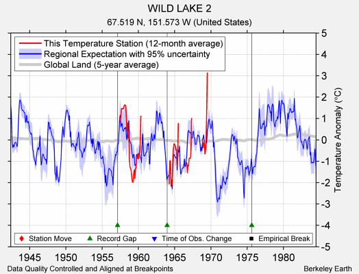 WILD LAKE 2 comparison to regional expectation