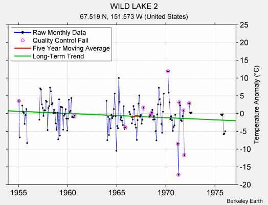 WILD LAKE 2 Raw Mean Temperature