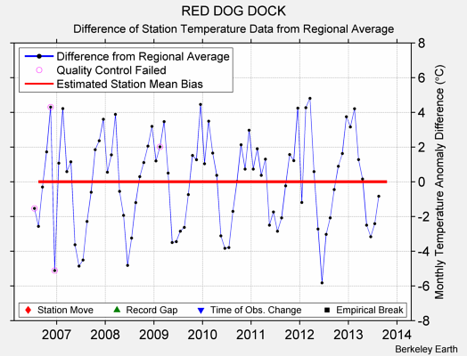 RED DOG DOCK difference from regional expectation